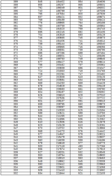 湖南省高考一分一段表2022年公布