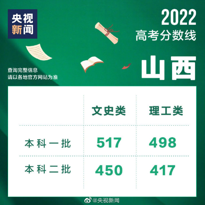 山西分数线2022.png