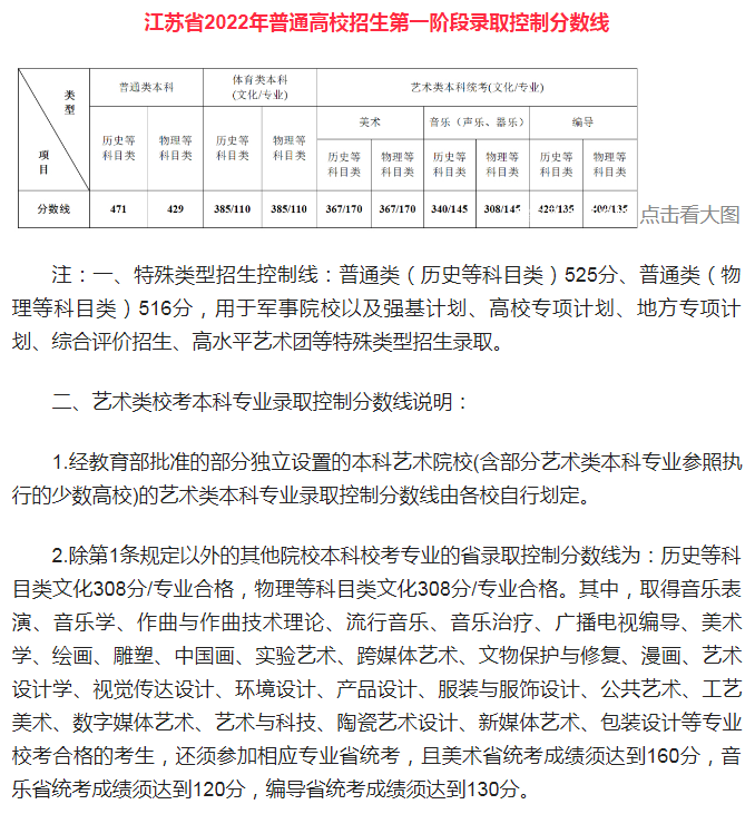 2022江苏高考分数线