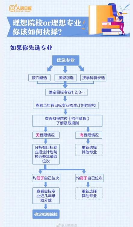 2022广东高考本科提前批填报志愿