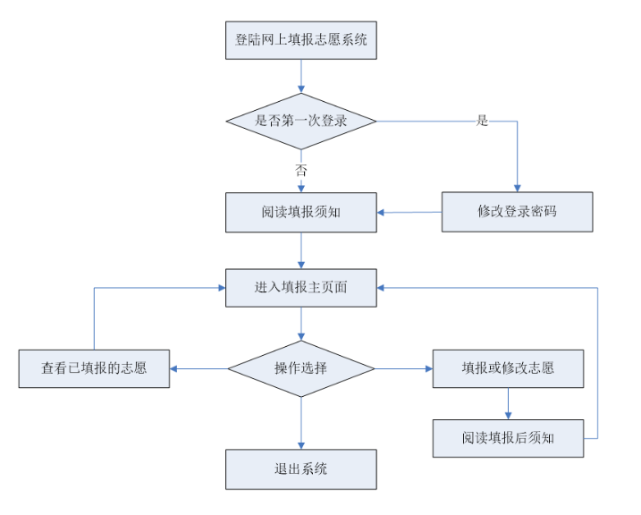 高考志愿填报流程图解