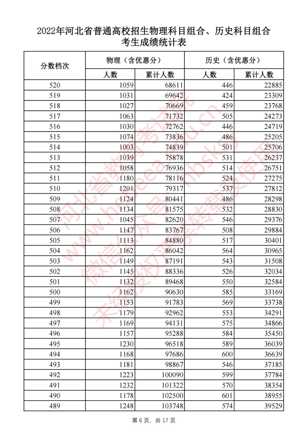 2022河北高考一分一段表