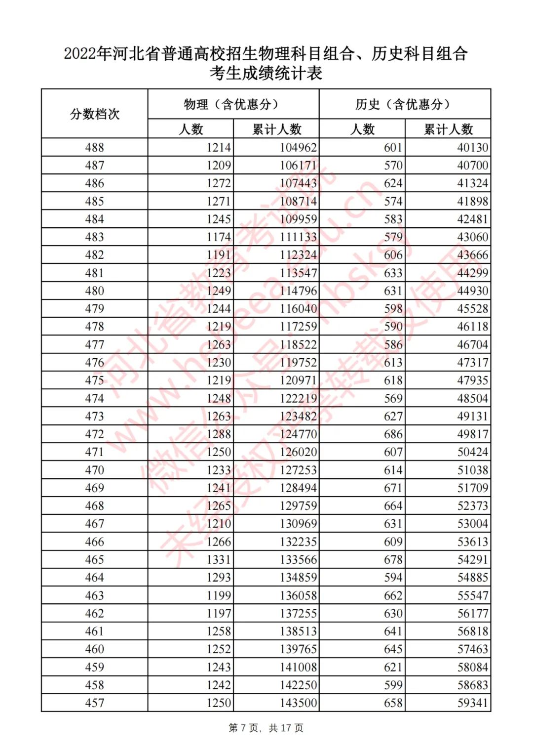 2022河北高考一分一段表