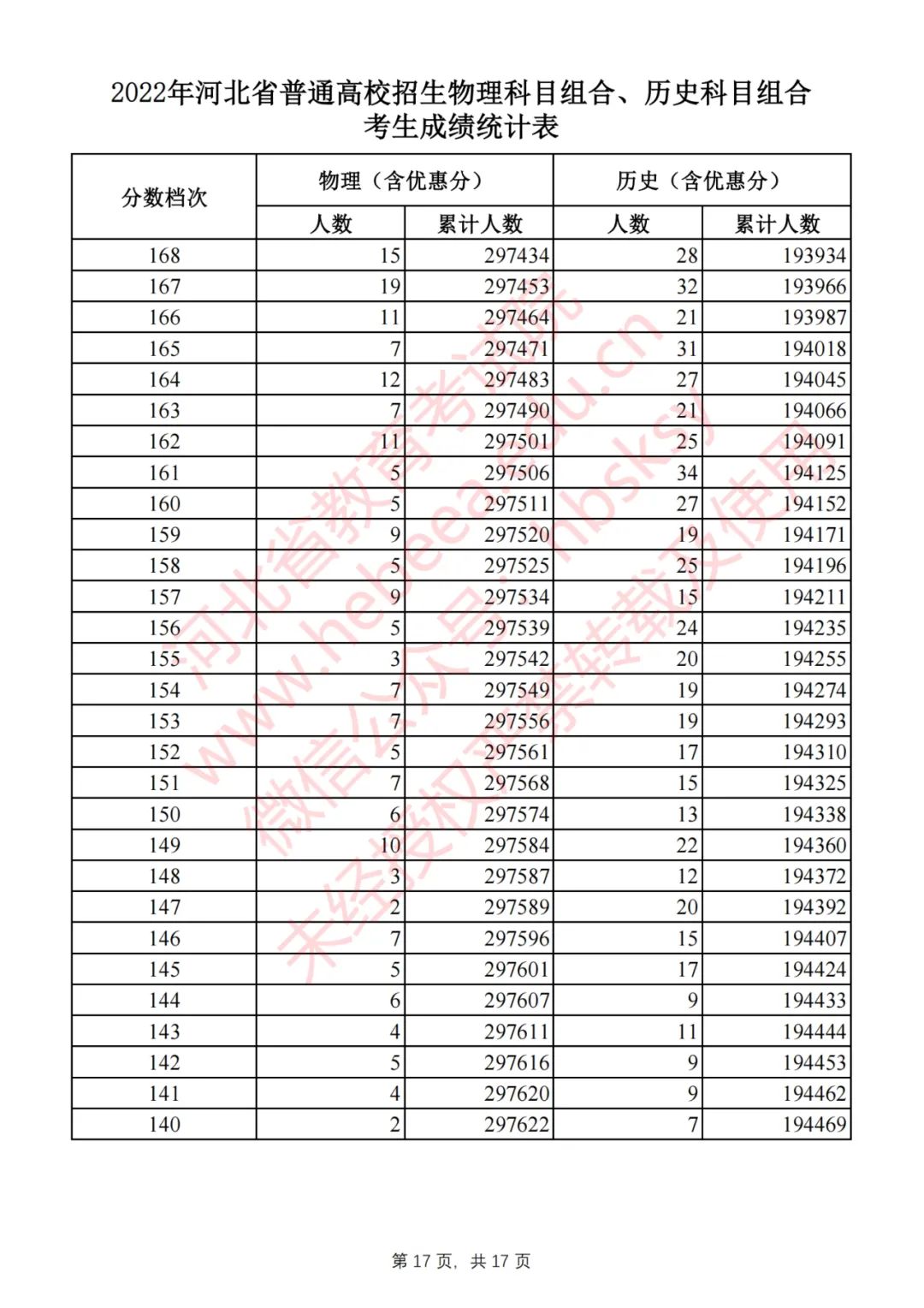 2022河北高考一分一段表