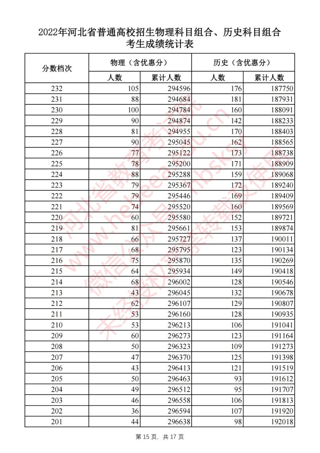 2022河北高考一分一段表