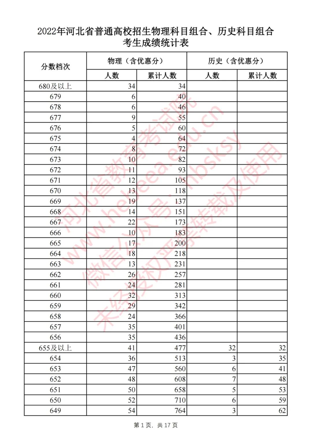 2022河北高考一分一段表