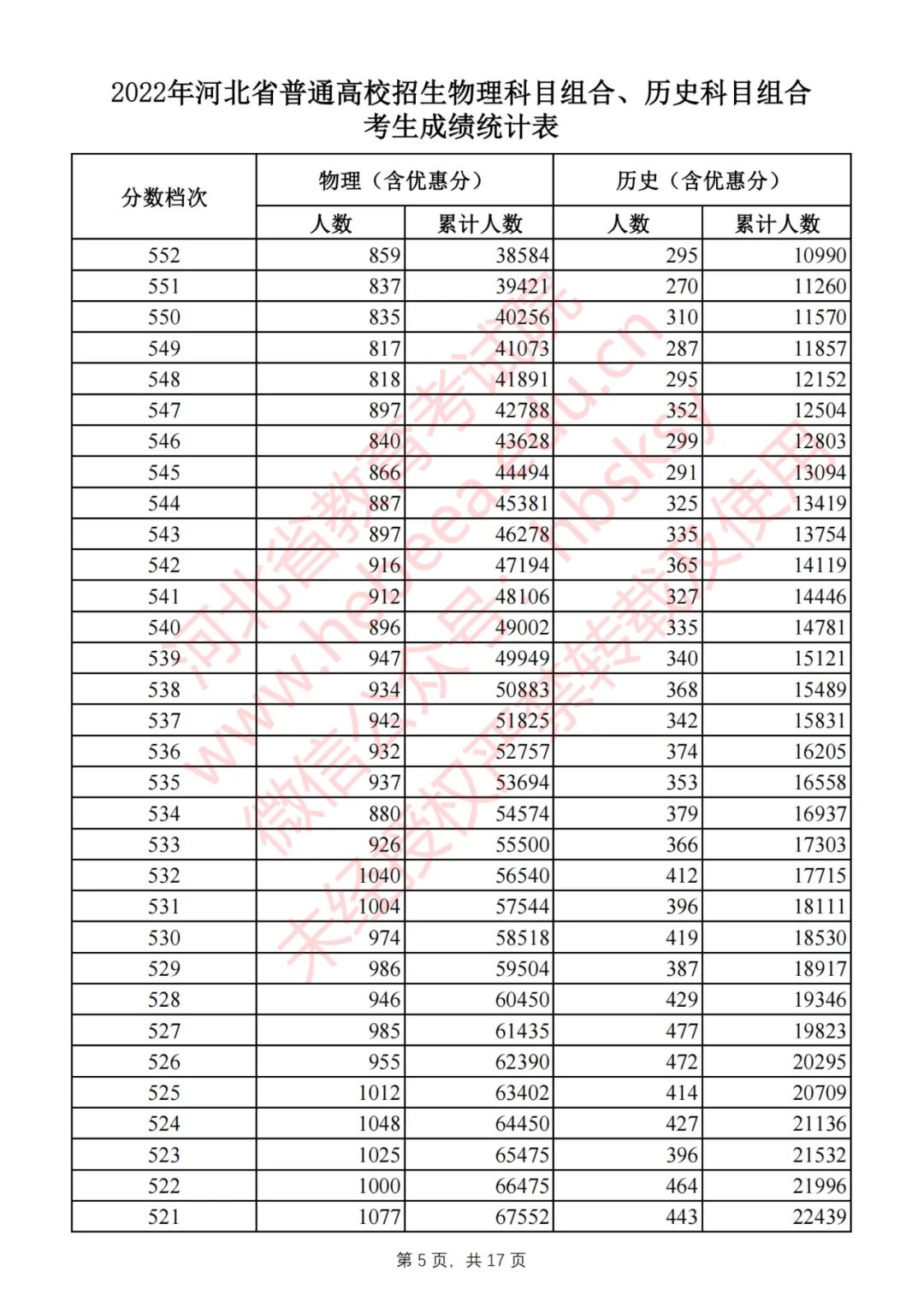 2022河北高考一分一段表