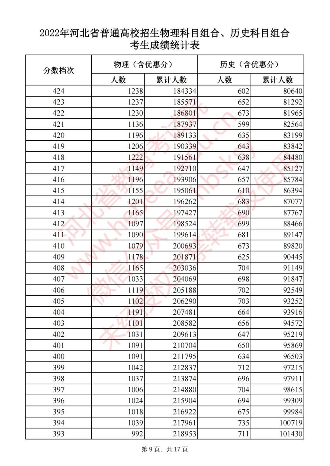 2022河北高考一分一段表