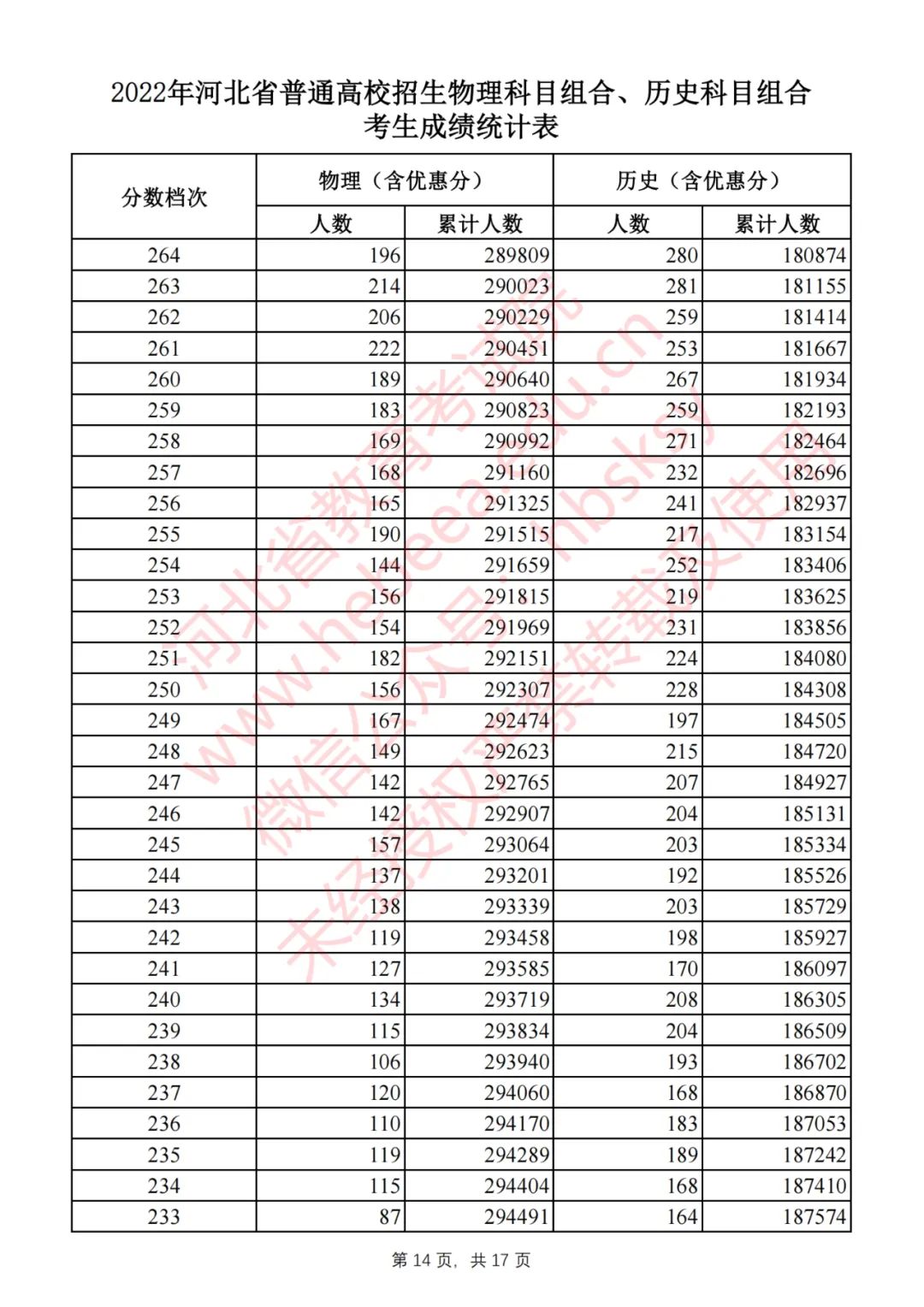 2022河北高考一分一段表