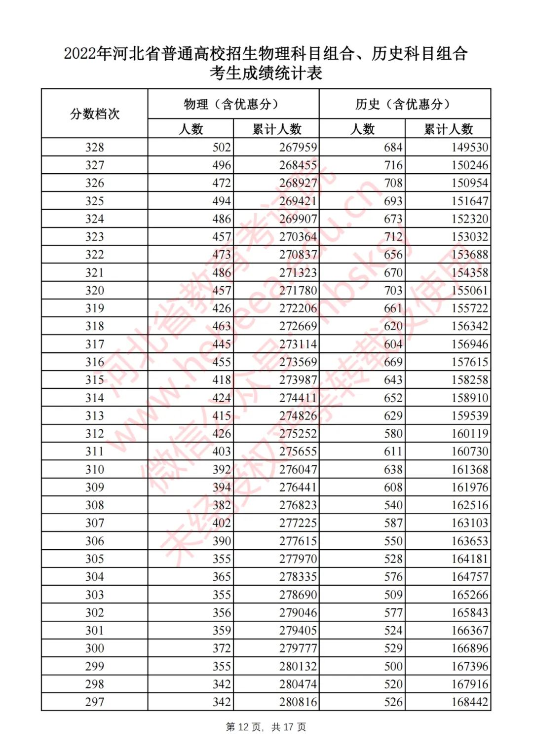 2022河北高考一分一段表