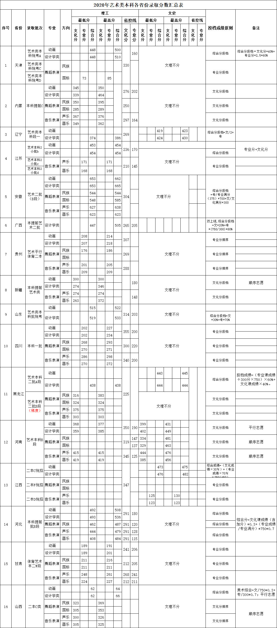 2021天津天狮学院录取分数线一览表（含2019-2020历年）