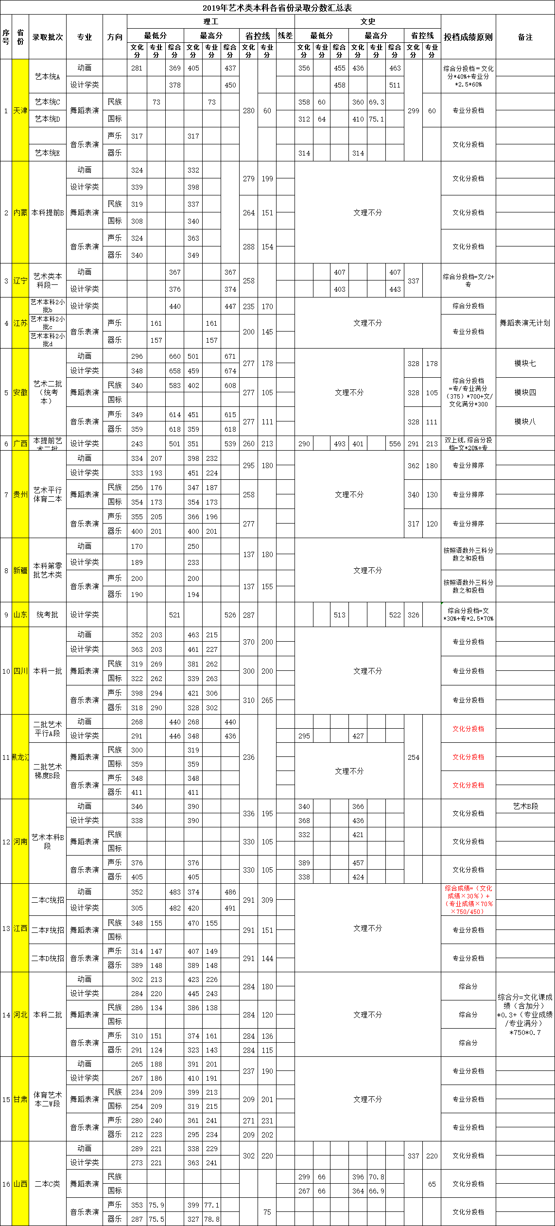 2021天津天狮学院录取分数线一览表（含2019-2020历年）