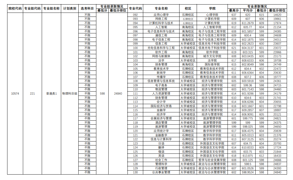 2021华南师范大学录取分数线一览表（含2019-2020历年）