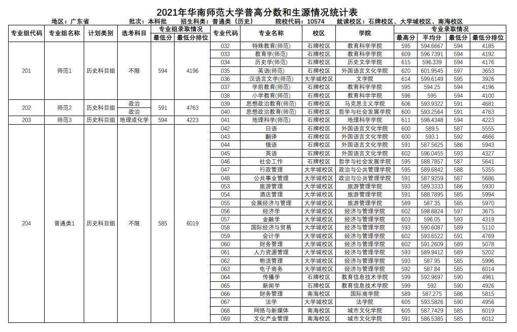 2021华南师范大学录取分数线一览表（含2019-2020历年）