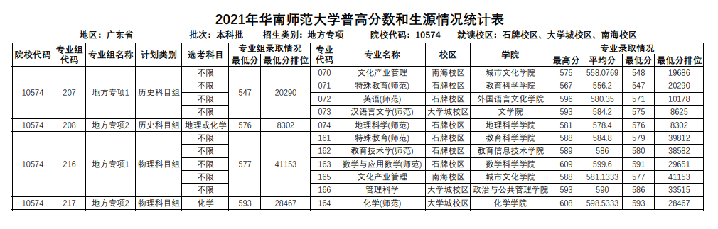 2021华南师范大学录取分数线一览表（含2019-2020历年）