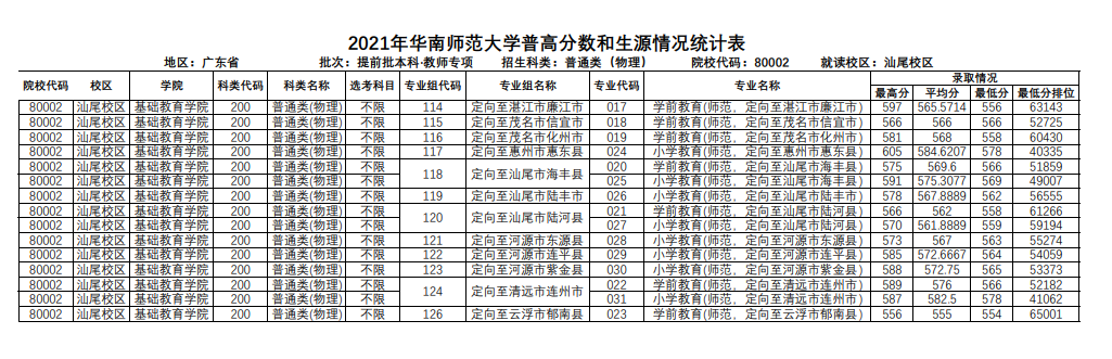 2021华南师范大学录取分数线一览表（含2019-2020历年）