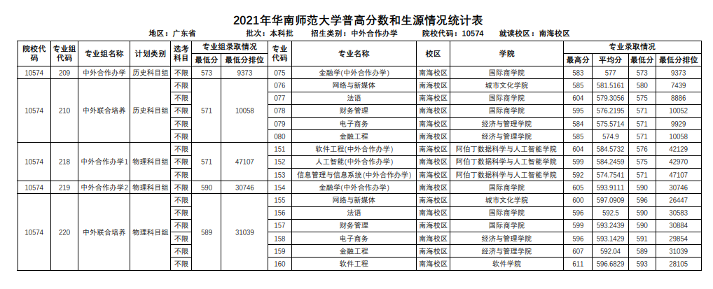 2021华南师范大学录取分数线一览表（含2019-2020历年）