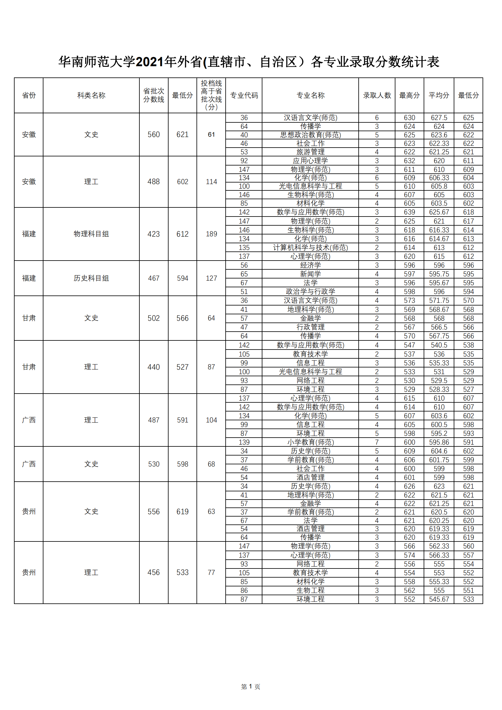 2021华南师范大学录取分数线一览表（含2019-2020历年）