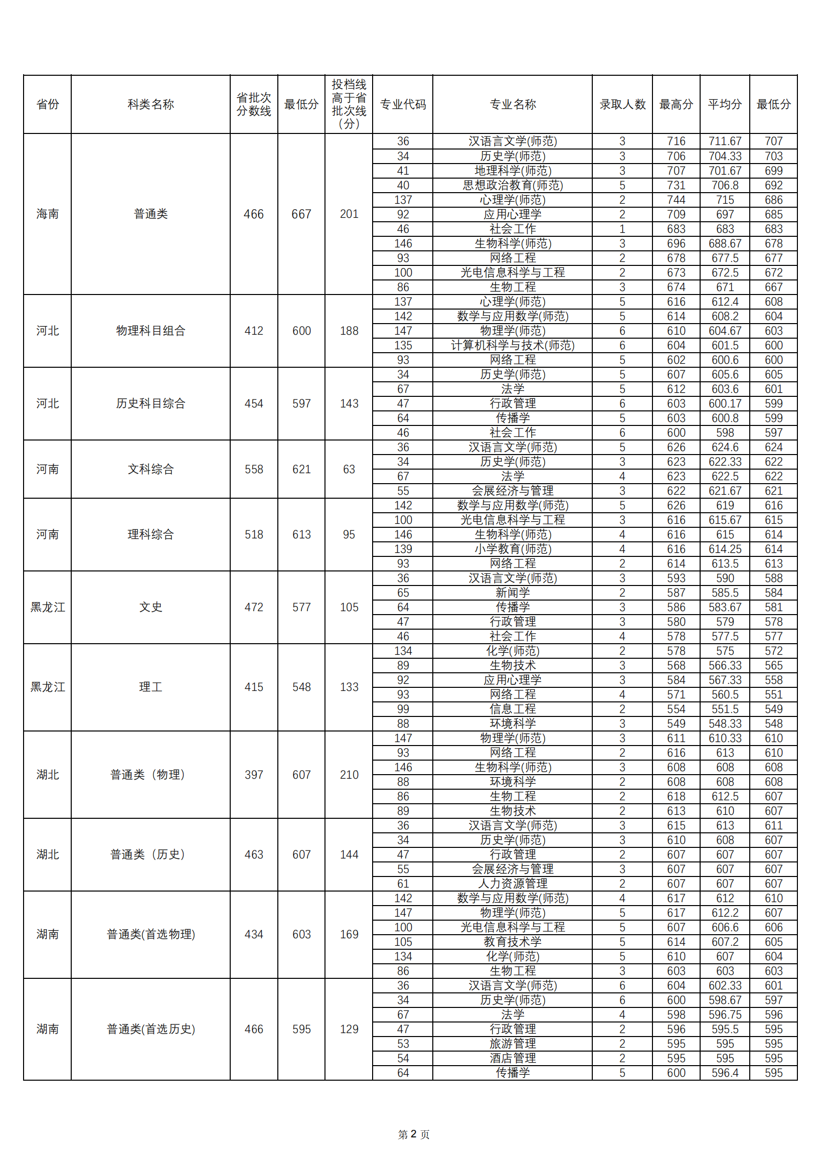 2021华南师范大学录取分数线一览表（含2019-2020历年）