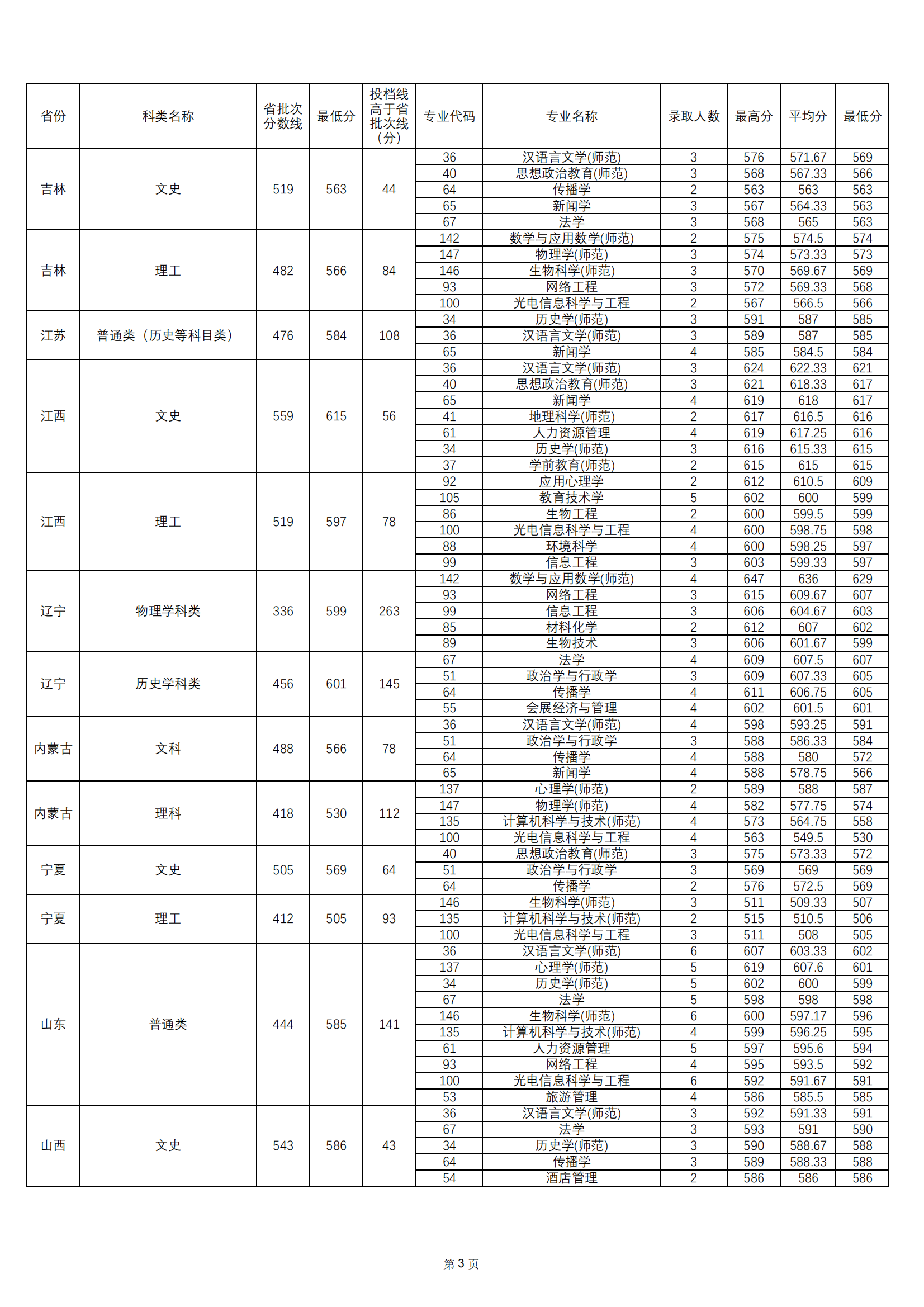 2021华南师范大学录取分数线一览表（含2019-2020历年）