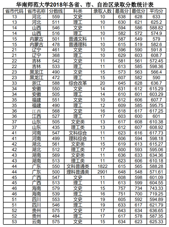 2021华南师范大学录取分数线一览表（含2019-2020历年）