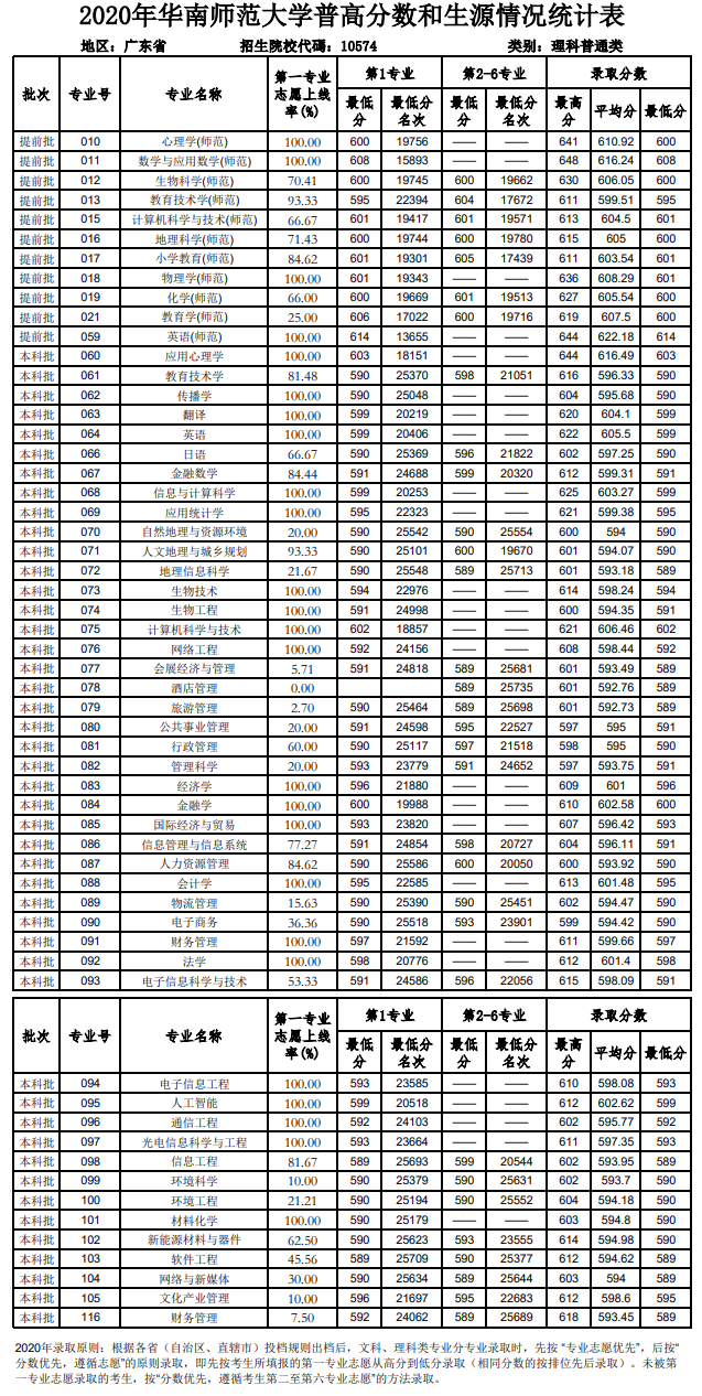 2021华南师范大学录取分数线一览表（含2019-2020历年）