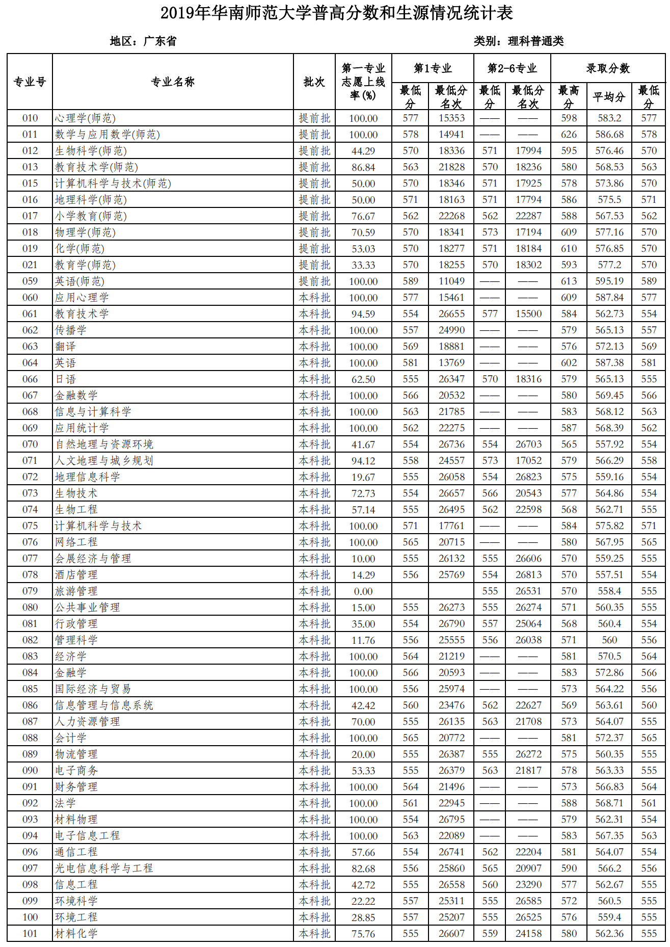 2021华南师范大学录取分数线一览表（含2019-2020历年）