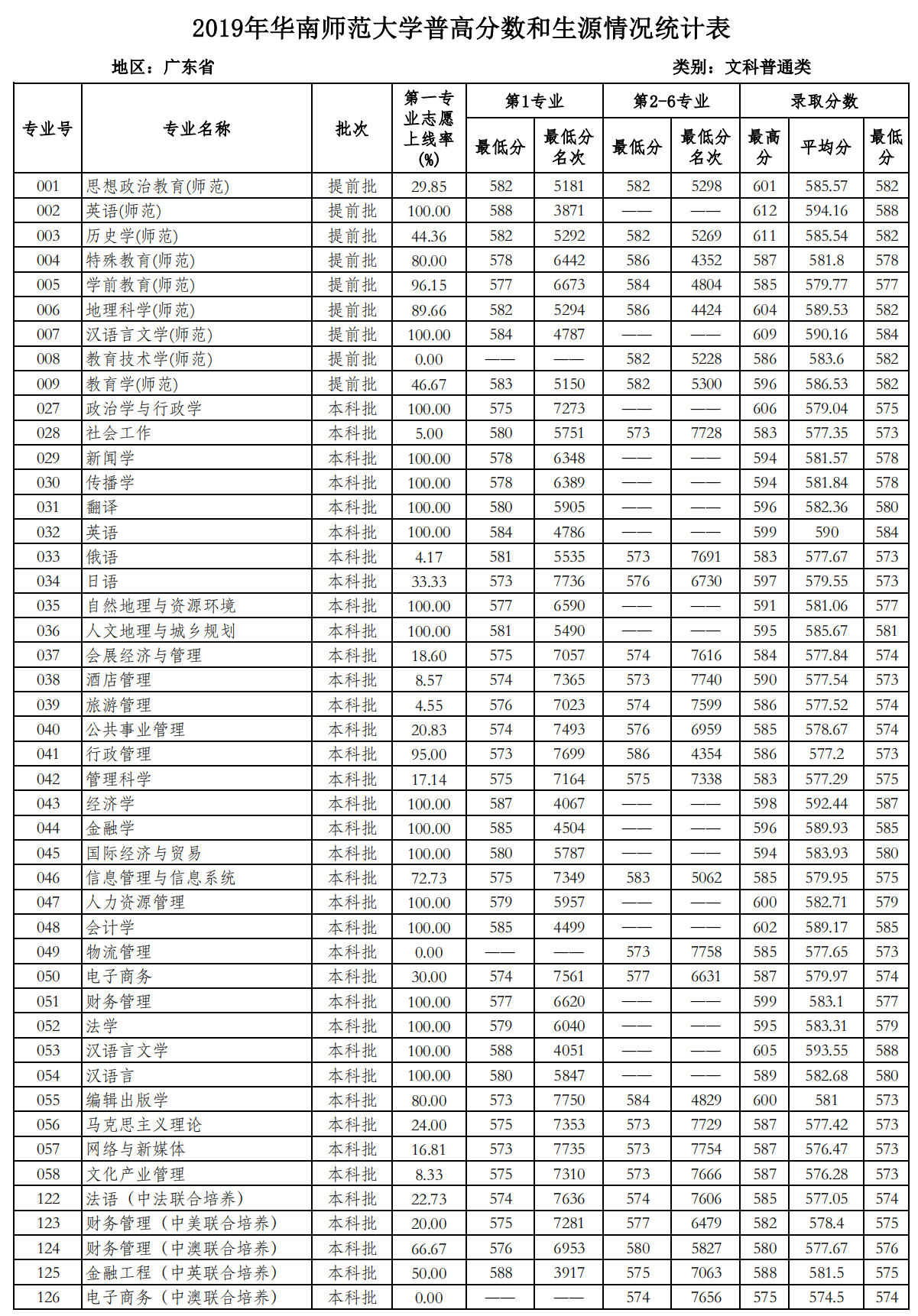 2021华南师范大学录取分数线一览表（含2019-2020历年）