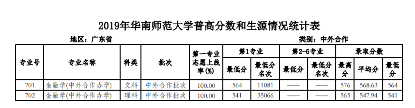 2021华南师范大学录取分数线一览表（含2019-2020历年）