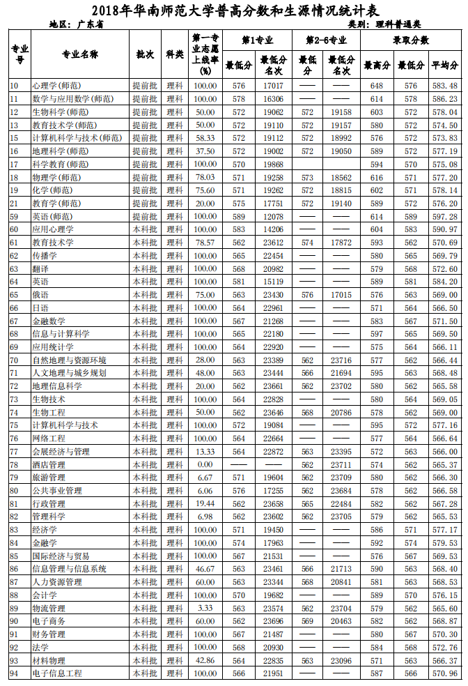 2021华南师范大学录取分数线一览表（含2019-2020历年）