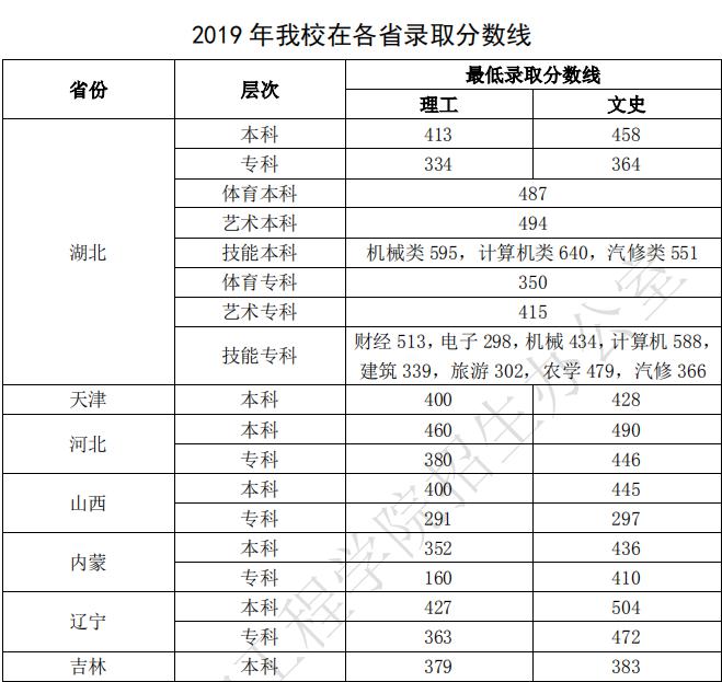 2021武汉生物工程学院录取分数线一览表（含2019-2020历年）