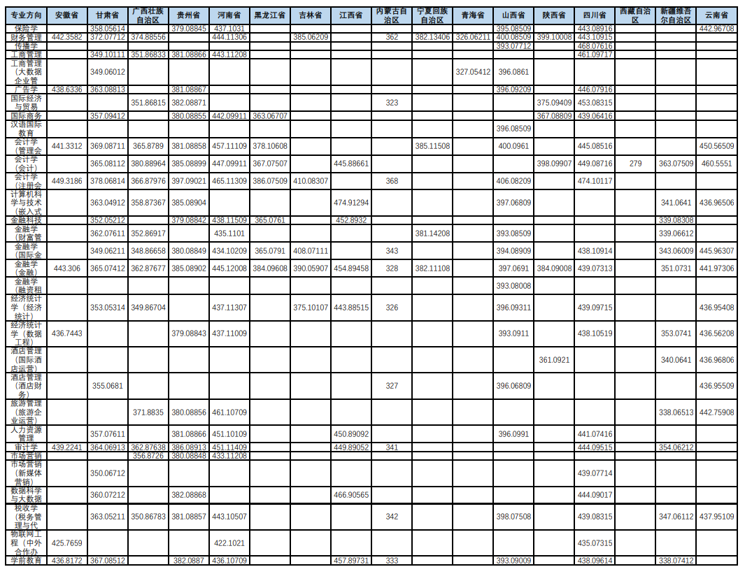 2021天津财经大学珠江学院录取分数线一览表（含2019-2020历年）