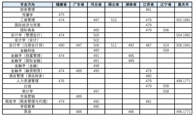 2021天津财经大学珠江学院录取分数线一览表（含2019-2020历年）