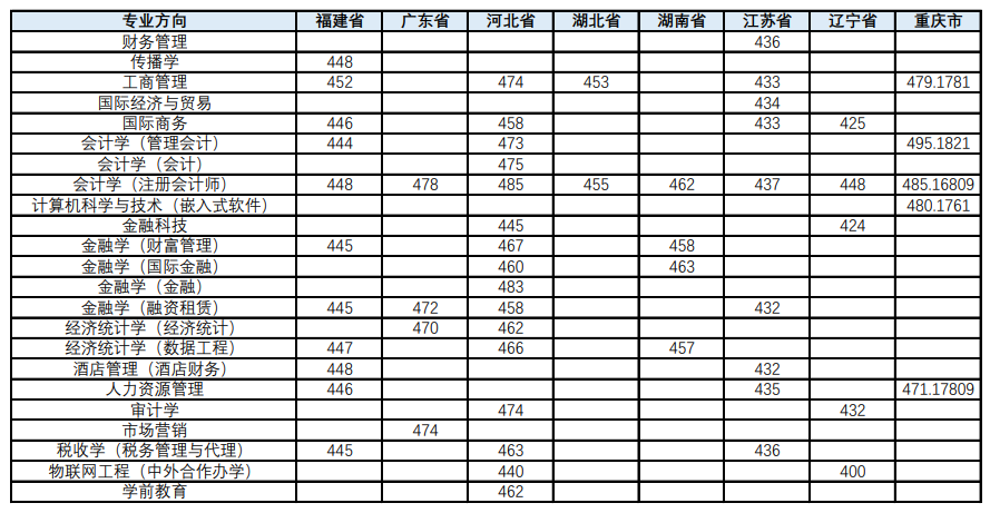 2021天津财经大学珠江学院录取分数线一览表（含2019-2020历年）