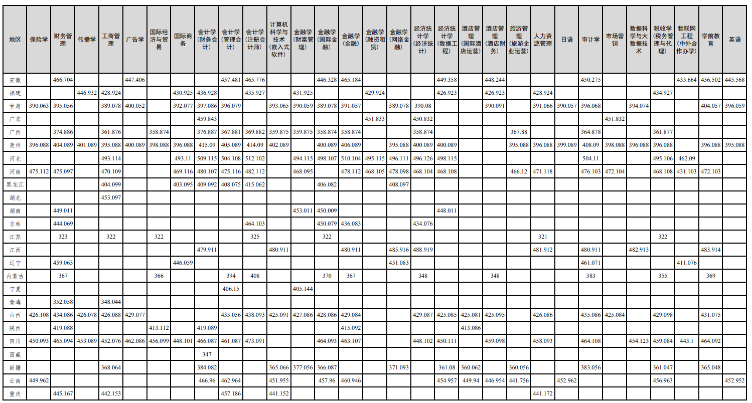 2021天津财经大学珠江学院录取分数线一览表（含2019-2020历年）