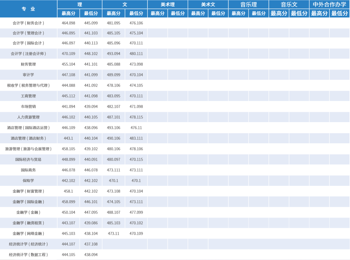 2021天津财经大学珠江学院录取分数线一览表（含2019-2020历年）