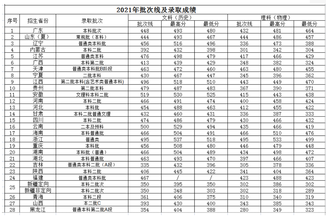 2021青岛工学院录取分数线一览表（含2019-2020历年）