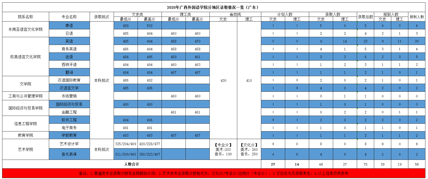 2021广西外国语学院录取分数线一览表（含2019-2020历年）