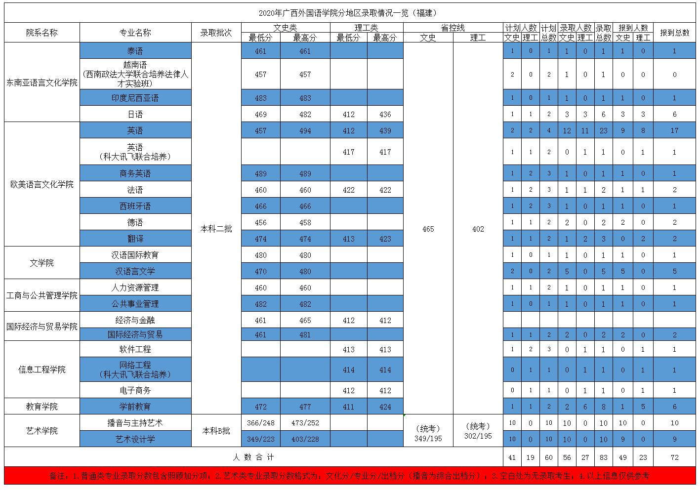 2021广西外国语学院录取分数线一览表（含2019-2020历年）