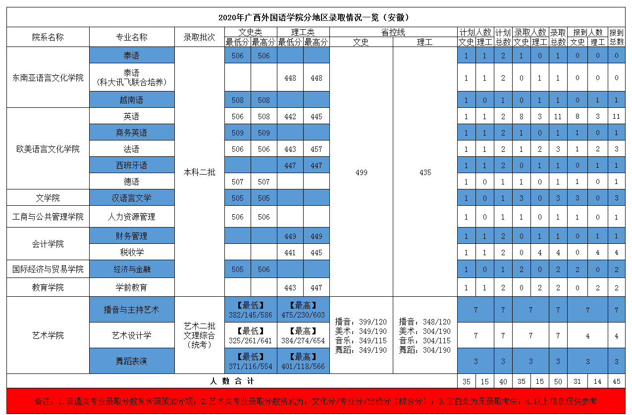 2021广西外国语学院录取分数线一览表（含2019-2020历年）