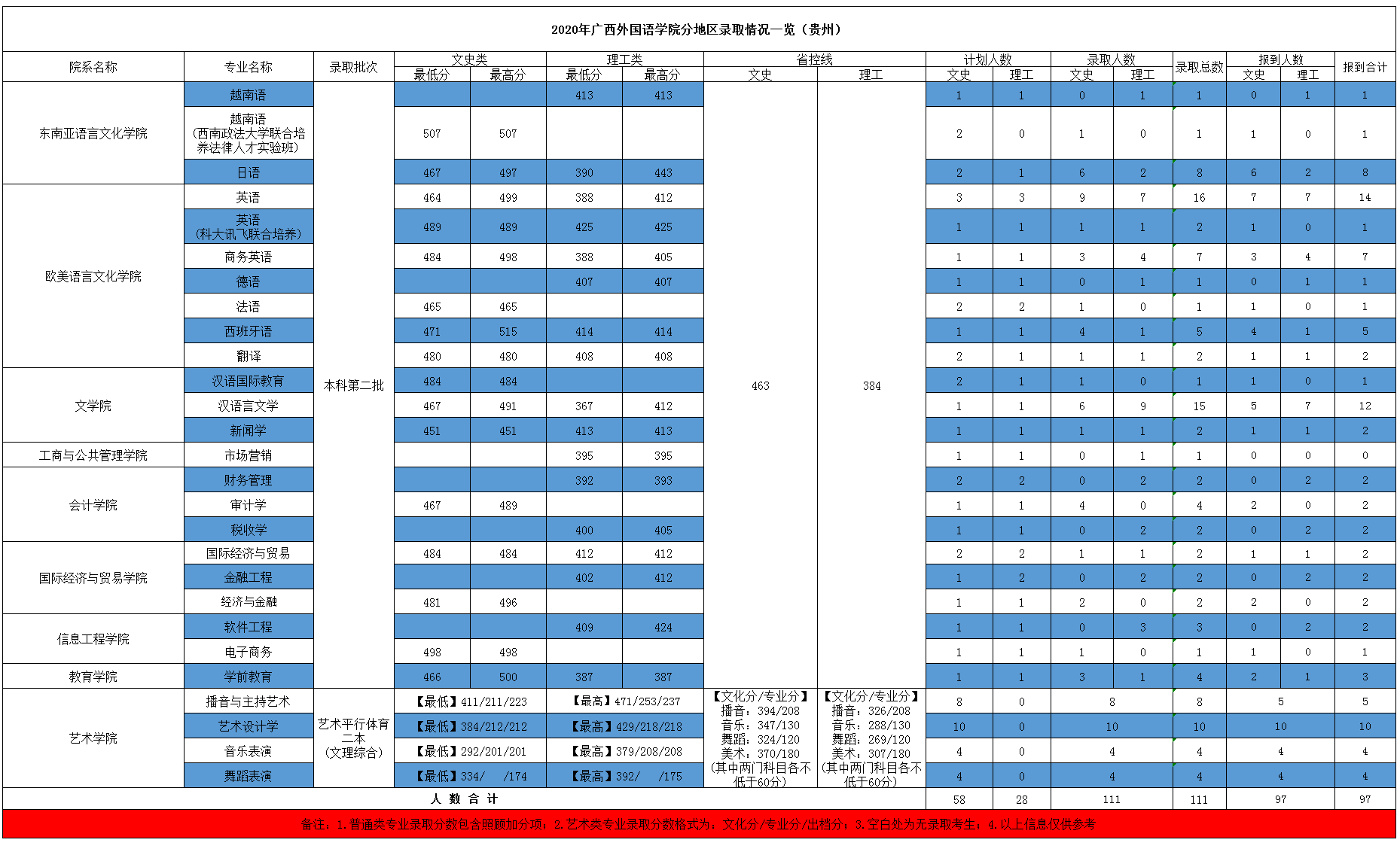 2021广西外国语学院录取分数线一览表（含2019-2020历年）