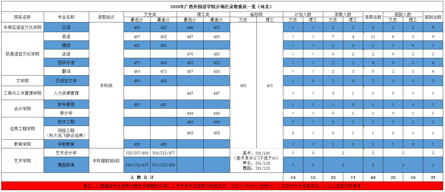 2021广西外国语学院录取分数线一览表（含2019-2020历年）