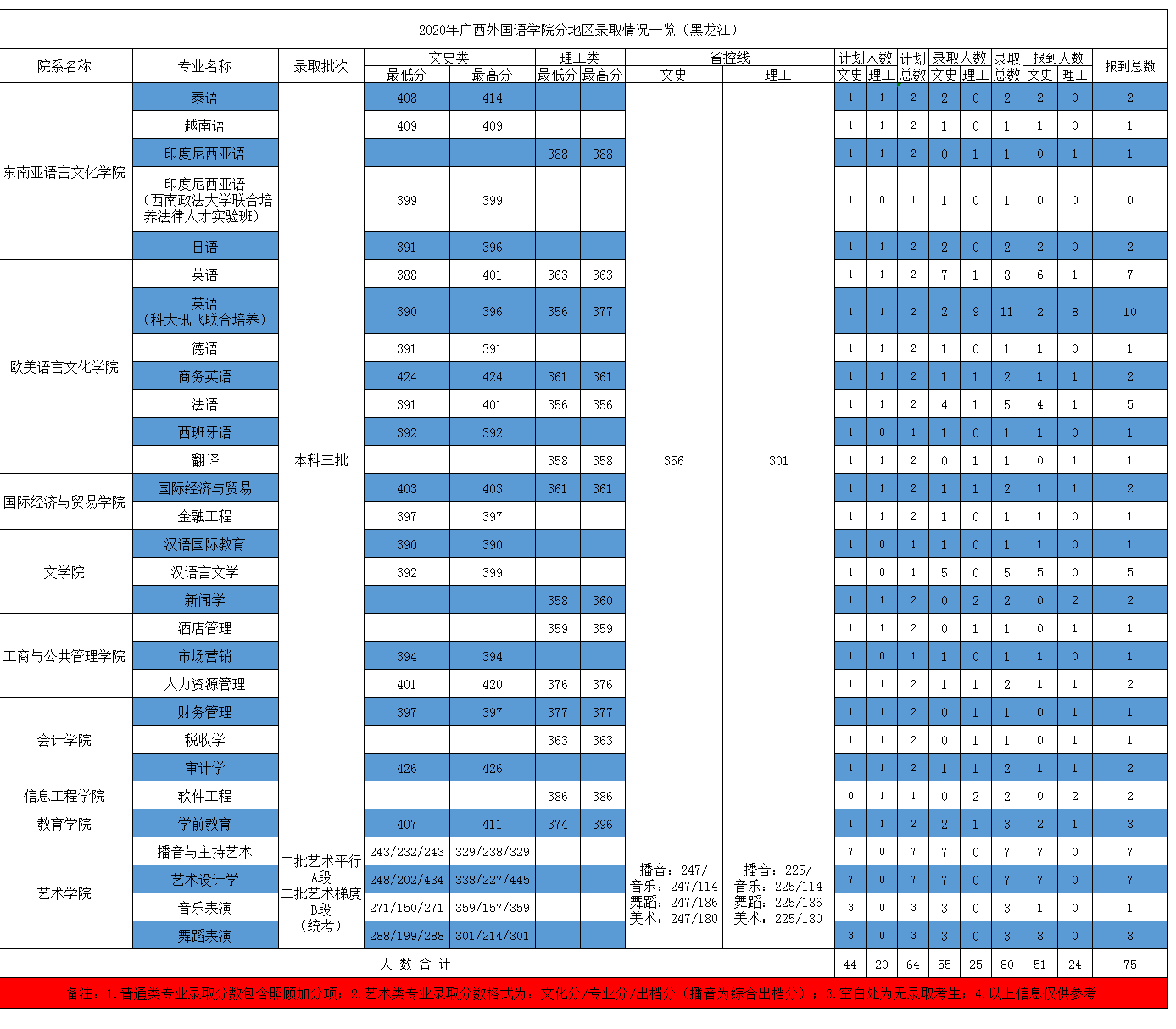 2021广西外国语学院录取分数线一览表（含2019-2020历年）