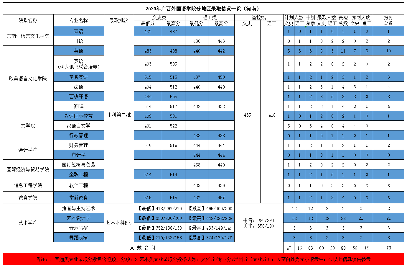 2021广西外国语学院录取分数线一览表（含2019-2020历年）