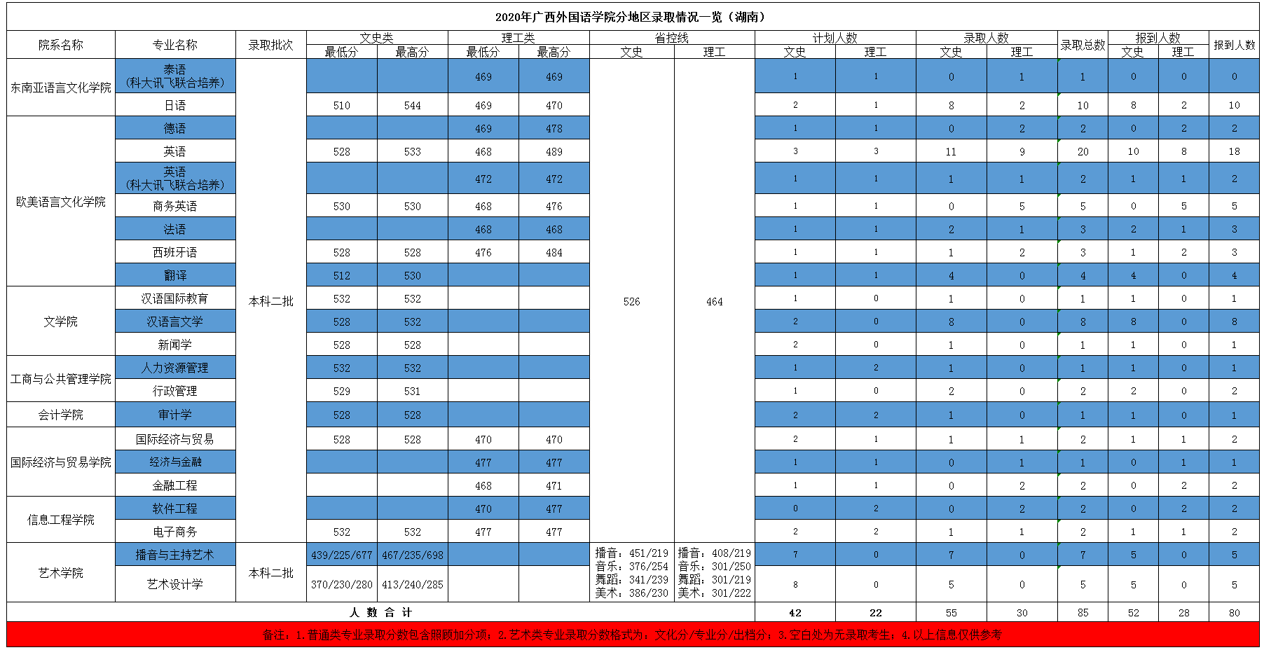 2021广西外国语学院录取分数线一览表（含2019-2020历年）