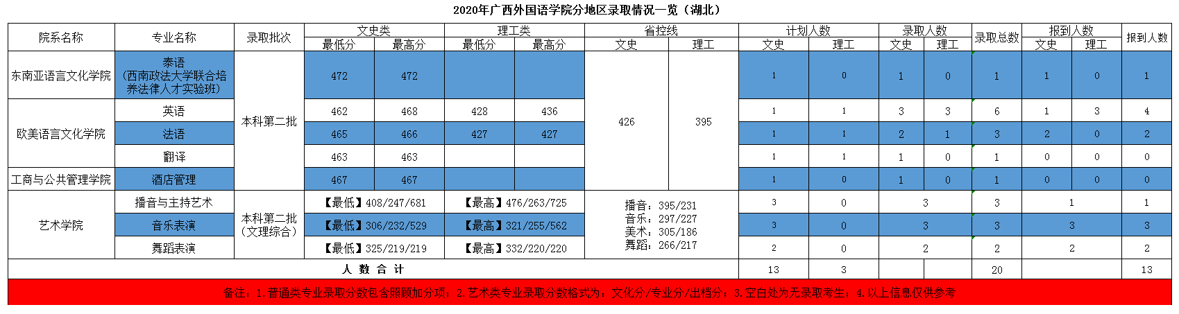 2021广西外国语学院录取分数线一览表（含2019-2020历年）