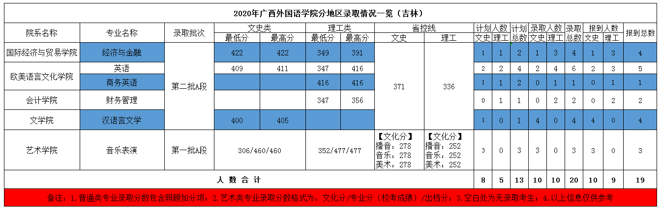 2021广西外国语学院录取分数线一览表（含2019-2020历年）