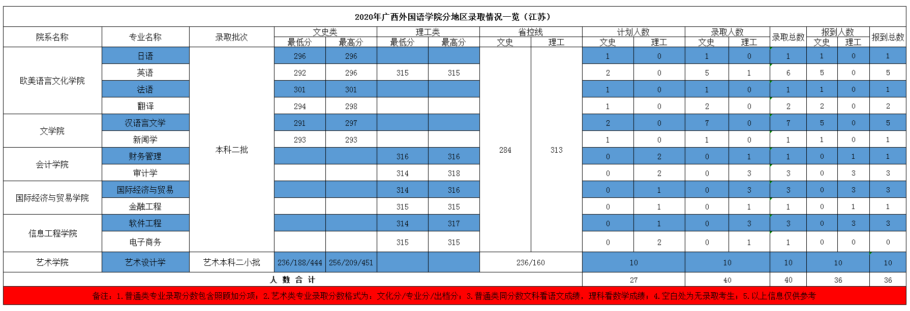 2021广西外国语学院录取分数线一览表（含2019-2020历年）