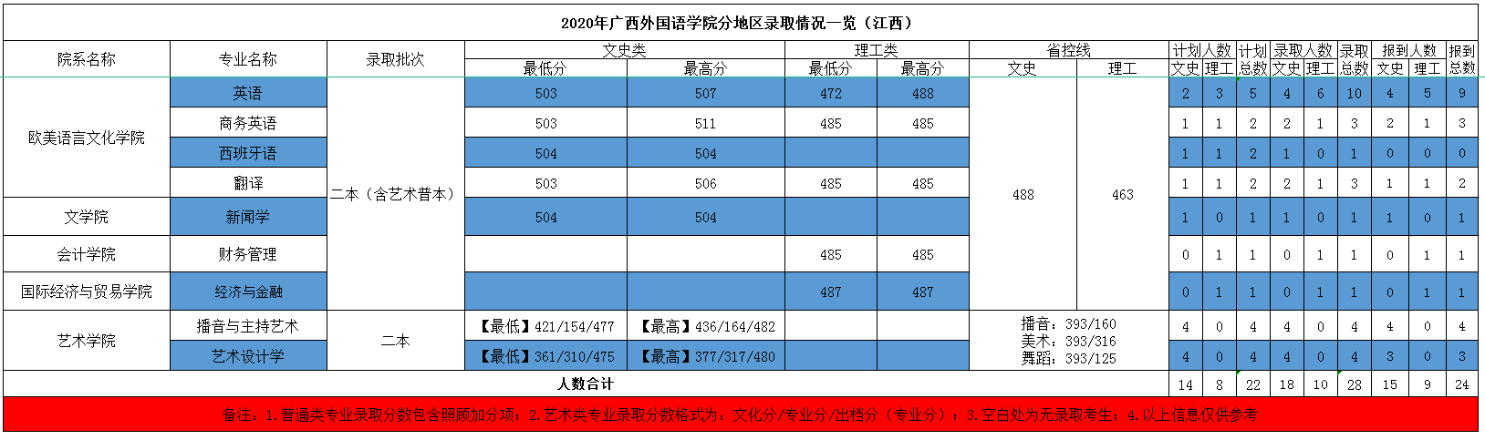 2021广西外国语学院录取分数线一览表（含2019-2020历年）