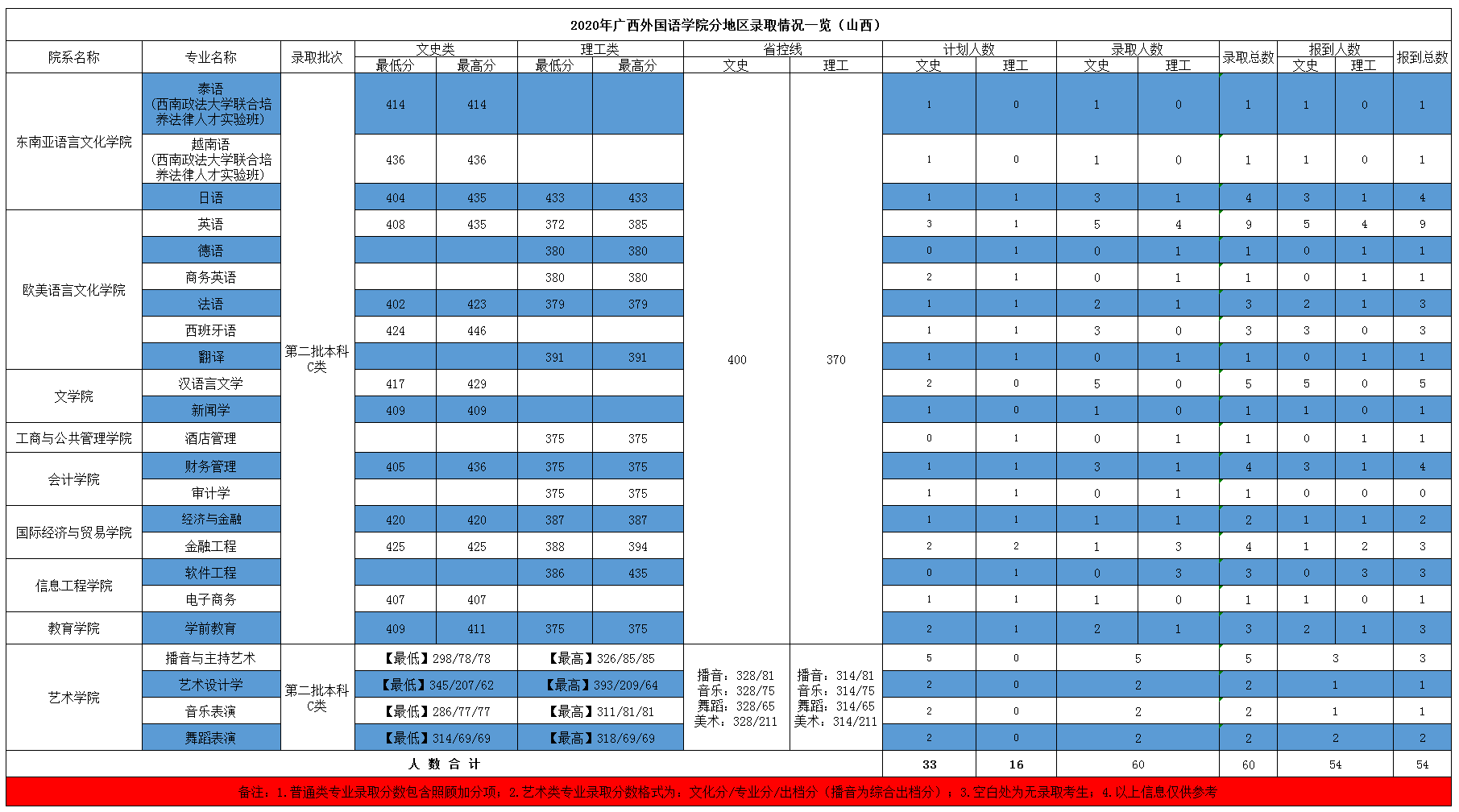 2021广西外国语学院录取分数线一览表（含2019-2020历年）